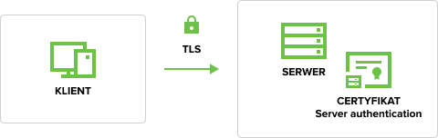 Klient-Serwer (Server authentication)